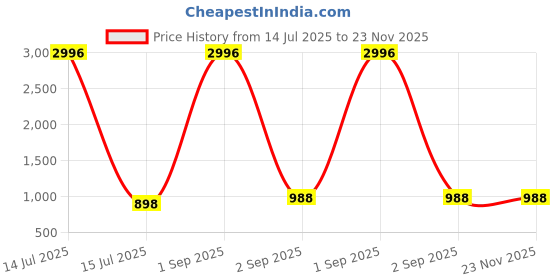 myntra.com BAESD Women Ethnic Motifs Embroidered Kurta with Trousers & With Dupatta baesd Price History Graph from 14 Jul 2025 to 22 Nov 2025
