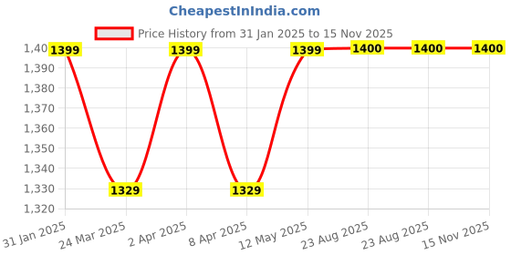 myntra.com BAESD Women Ethnic Motifs Embroidered Regular Chanderi Cotton Kurti with Trousers & With Dupatta baesd Price History Graph from 31 Jan 2025 to 15 Nov 2025