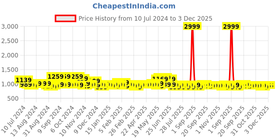 myntra.com BAESD Women Ethnic Motifs Embroidered Regular Gotta Patti Kurta with Trousers & With Dupatta baesd Price History Graph from 10 Jul 2024 to 2 Dec 2025