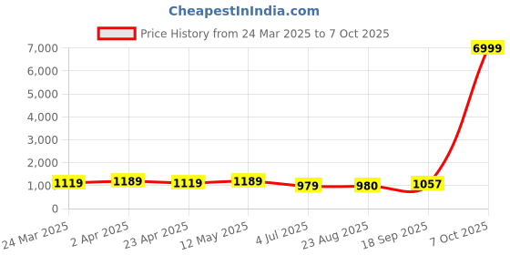 myntra.com BAESD Women Ethnic Motifs Embroidered Regular Kurta with Trousers & With Dupatta baesd Price History Graph from 24 Mar 2025 to 7 Oct 2025