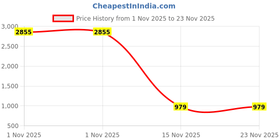 myntra.com BAESD Women Ethnic Motifs Embroidered Regular Kurta with Trousers & With Dupatta baesd Price History Graph from 1 Nov 2025 to 23 Nov 2025