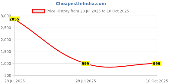 myntra.com BAESD Women Ethnic Motifs Embroidered Regular Kurta with Trousers & With Dupatta baesd Price History Graph from 28 Jul 2025 to 9 Oct 2025