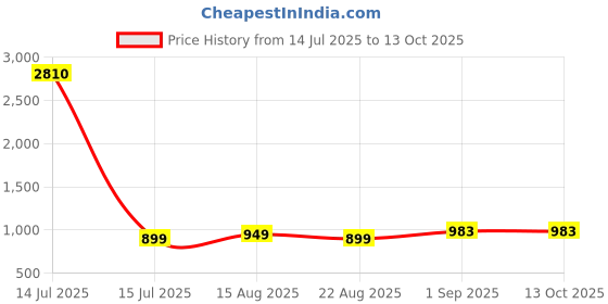 myntra.com BAESD Women Ethnic Motifs Embroidered Regular Kurta with Trousers & With Dupatta baesd Price History Graph from 14 Jul 2025 to 13 Oct 2025