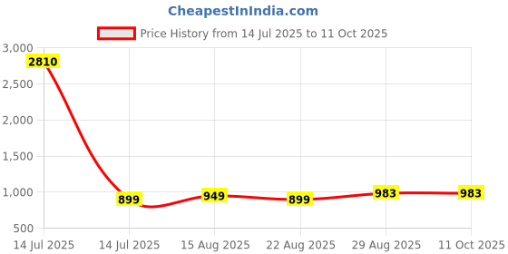 myntra.com BAESD Women Ethnic Motifs Embroidered Regular Kurta with Trousers & With Dupatta baesd Price History Graph from 14 Jul 2025 to 11 Oct 2025