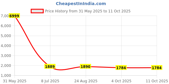 myntra.com BAESD Women Ethnic Motifs Embroidered Regular Kurti with Trousers & With Dupatta baesd Price History Graph from 31 May 2025 to 10 Oct 2025