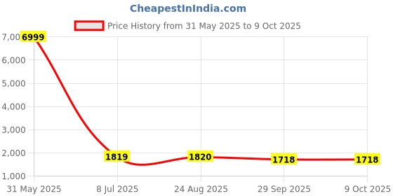 myntra.com BAESD Women Ethnic Motifs Embroidered Regular Kurti with Trousers & With Dupatta baesd Price History Graph from 31 May 2025 to 9 Oct 2025