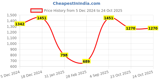 myntra.com BAESD Women Ethnic Motifs Embroidered Regular Velvet Kurta with Trousers & With Dupatta baesd Price History Graph from 5 Dec 2024 to 24 Oct 2025
