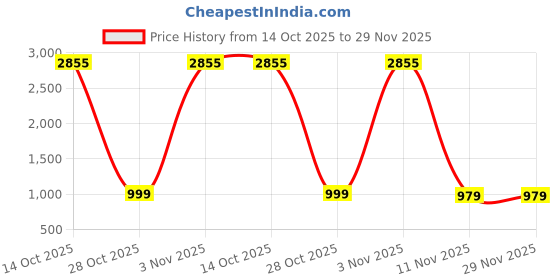 myntra.com BAESD Women Ethnic Motifs Embroidered Thread Work Kurta with Trousers & With Dupatta baesd Price History Graph from 14 Oct 2025 to 29 Nov 2025