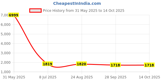 myntra.com BAESD Women Ethnic Motifs Embroidered V-Neck Regular Kurti with Trousers & With Dupatta baesd Price History Graph from 31 May 2025 to 14 Oct 2025
