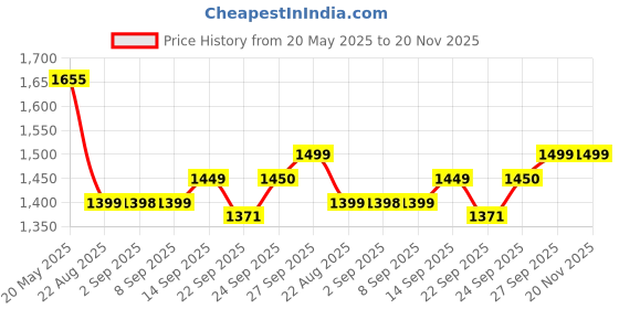 myntra.com BAESD Women Ethnic Motifs EmbroideredChanderi Silk Kurta with Trousers & With Dupatta baesd Price History Graph from 20 May 2025 to 20 Nov 2025