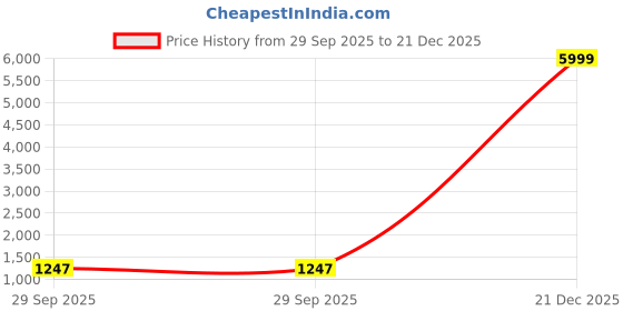 myntra.com BAESD Women Ethnic Motifs Print Cotton Fit & Flare Dress baesd Price History Graph from 29 Sep 2025 to 21 Dec 2025