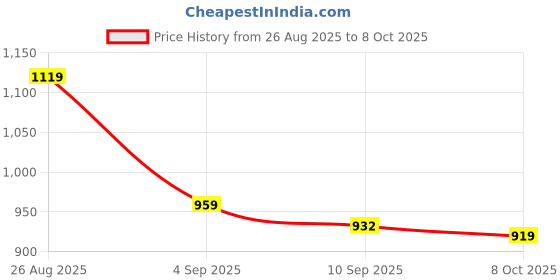 myntra.com BAESD Women Ethnic Motifs Printed A-Line Kurta with Churidar & Dupatta baesd Price History Graph from 26 Aug 2025 to 4 Oct 2025