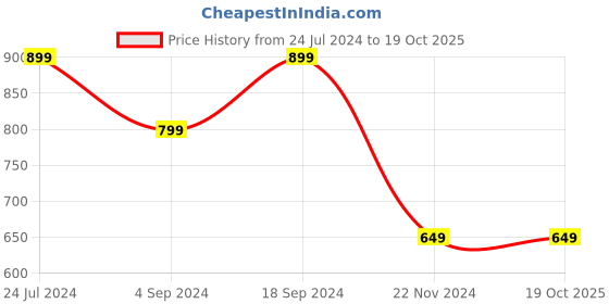 myntra.com BAESD Women Ethnic Motifs Printed Flared Palazzos baesd Price History Graph from 24 Jul 2024 to 18 Oct 2025