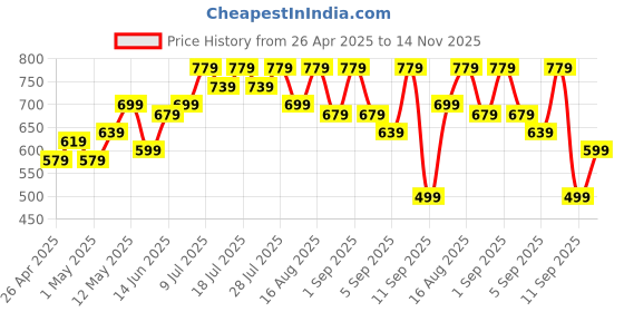 myntra.com BAESD Women Ethnic Motifs Printed Gathered Or Pleated Maternity Midi Dress baesd Price History Graph from 26 Apr 2025 to 14 Nov 2025