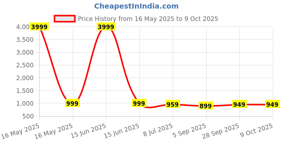 myntra.com BAESD Women Ethnic Motifs Printed Kurta Sets& With Dupatta baesd Price History Graph from 16 May 2025 to 8 Oct 2025