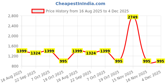 myntra.com BAESD Women Ethnic Motifs Printed Panelled Kurta Sets baesd Price History Graph from 16 Aug 2025 to 4 Dec 2025