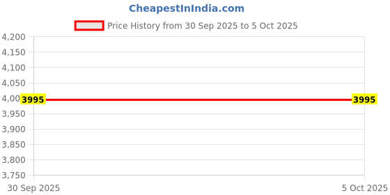 myntra.com BAESD Women Ethnic Motifs Printed Pure Cotton Kurta with Trouser & Dupatta baesd Price History Graph from 30 Sep 2025 to 4 Oct 2025