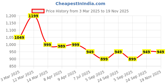 myntra.com BAESD Women Ethnic Motifs Printed Pure Cotton Staight Kurta With Trousers And Dupatta baesd Price History Graph from 3 Mar 2025 to 19 Nov 2025