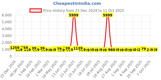 myntra.com BAESD Women Ethnic Motifs Printed Regular Kurta with Palazzos & With Dupatta baesd Price History Graph from 25 Dec 2024 to 11 Oct 2025