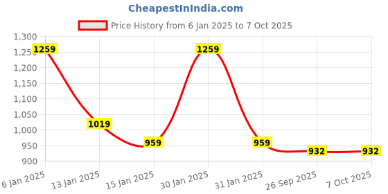myntra.com BAESD Women Ethnic Motifs Printed Regular Mirror Work Kurta with Palazzos & With Dupatta baesd Price History Graph from 6 Jan 2025 to 5 Oct 2025