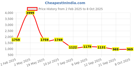 myntra.com BAESD Women Ethnic Motifs Regular Kurta with Trousers & With Dupatta baesd Price History Graph from 2 Feb 2025 to 8 Oct 2025