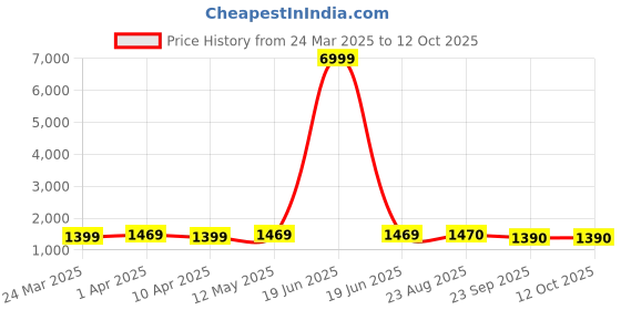myntra.com BAESD Women Ethnic Motifs Regular Silk Crepe Kurti with Trousers & With Dupatta baesd Price History Graph from 24 Mar 2025 to 12 Oct 2025