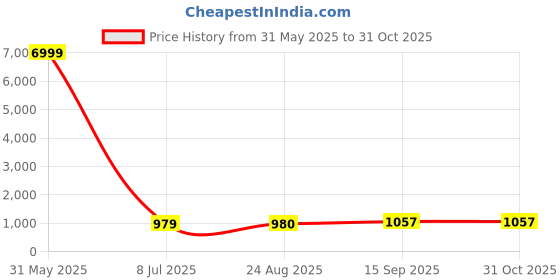 myntra.com BAESD Women Ethnic Motifs Regular Thread Work Kurti with Trousers & With Dupatta baesd Price History Graph from 31 May 2025 to 31 Oct 2025