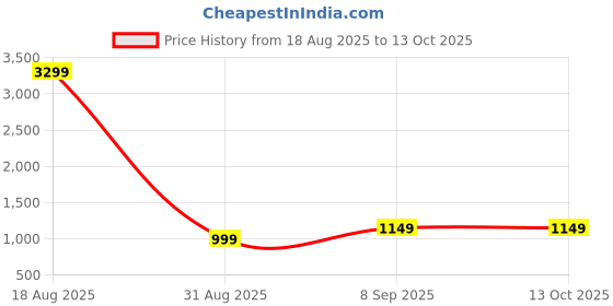 myntra.com BAESD Women Ethnic Motifs Woven Design Kurta with Churidar & Dupatta baesd Price History Graph from 18 Aug 2025 to 13 Oct 2025