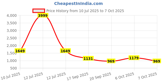 myntra.com BAESD Women Ethnic Motifs Yoke Design Kurta with Trousers & Dupatta baesd Price History Graph from 10 Jul 2025 to 7 Oct 2025