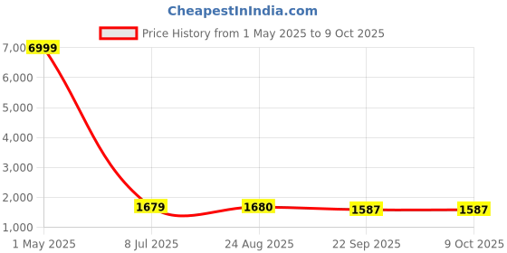 myntra.com BAESD Women Ethnic Motifs Yoke Design Regular Silk Chiffon Kurta with Trousers & With Dupatta baesd Price History Graph from 1 May 2025 to 8 Oct 2025