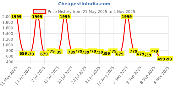 myntra.com BAESD Women Ethnic Print Maternity A-Line Midi Dress baesd Price History Graph from 21 May 2025 to 2 Nov 2025