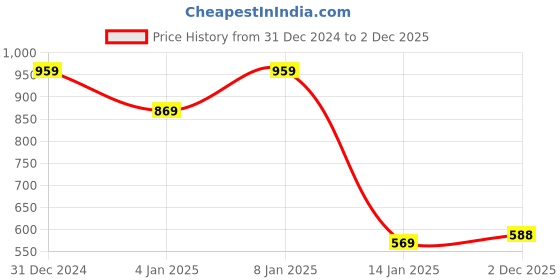 myntra.com BAESD Women Ethnic Printed Fit & Flare Dress baesd Price History Graph from 31 Dec 2024 to 2 Dec 2025
