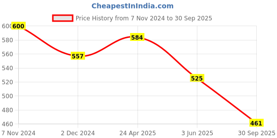 myntra.com BAESD Women Fit & Flare Maxi Dress baesd Price History Graph from 7 Nov 2024 to 30 Sep 2025
