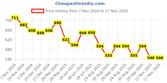 myntra.com BAESD Women Fit & Flare Midi Dress baesd Price History Graph from 7 Nov 2024 to 17 Nov 2025