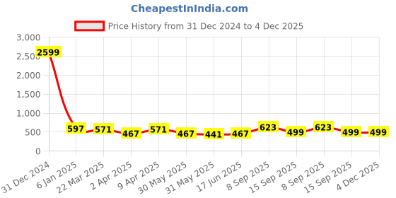 myntra.com BAESD Women Fit & Flare Midi Dress baesd Price History Graph from 31 Dec 2024 to 4 Dec 2025