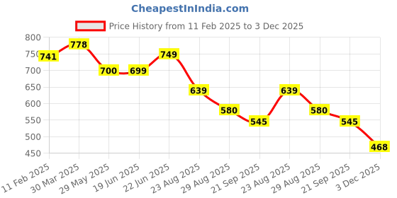 myntra.com BAESD Women Fit & Flare Midi Dress baesd Price History Graph from 11 Feb 2025 to 3 Dec 2025