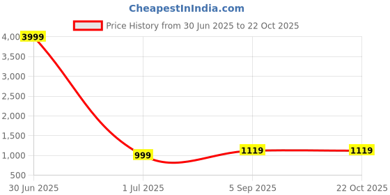 myntra.com BAESD Women Fit & Flare Midi Dress baesd Price History Graph from 30 Jun 2025 to 21 Oct 2025
