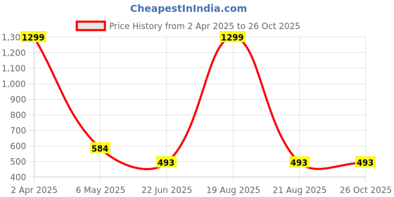 myntra.com BAESD Women Fitted Crop Top baesd Price History Graph from 2 Apr 2025 to 26 Oct 2025