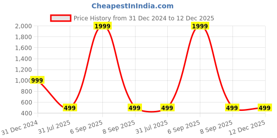 myntra.com BAESD Women Flared High-Rise Bootcut Trousers baesd Price History Graph from 31 Dec 2024 to 12 Dec 2025