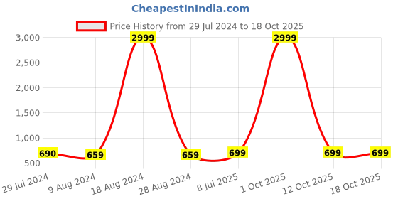 myntra.com BAESD Women Flared High-Rise Clean Look Stretchable Cropped Jeans baesd Price History Graph from 29 Jul 2024 to 17 Oct 2025