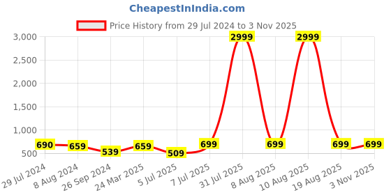 myntra.com BAESD Women Flared High-Rise Cropped Stretchable Jeans baesd Price History Graph from 29 Jul 2024 to 3 Nov 2025
