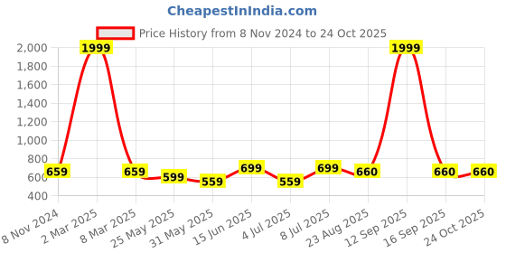myntra.com BAESD Women Flared High-Rise Heavy Fade Stretchable Jeans baesd Price History Graph from 8 Nov 2024 to 24 Oct 2025