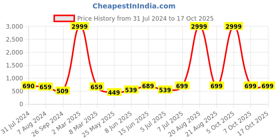 myntra.com BAESD Women Flared High-Rise Light Fade Stretchable Jeans baesd Price History Graph from 31 Jul 2024 to 17 Oct 2025