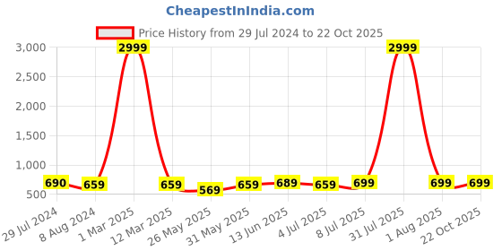 myntra.com BAESD Women Flared High-Rise Light Fade Stretchable Jeans baesd Price History Graph from 29 Jul 2024 to 22 Oct 2025