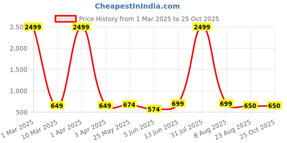 myntra.com BAESD Women Flared High-Rise Low Distress Stretchable Jeans baesd Price History Graph from 1 Mar 2025 to 24 Oct 2025