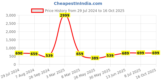 myntra.com BAESD Women Flared High-Rise Mildly Distressed Light Fade Stretchable Cropped Jeans baesd Price History Graph from 29 Jul 2024 to 15 Oct 2025