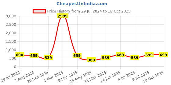 myntra.com BAESD Women Flared High-Rise Mildly Distressed Stretchable Cotton Jeans baesd Price History Graph from 29 Jul 2024 to 16 Oct 2025