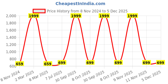 myntra.com BAESD Women Flared High-Rise Mildly Distressed Stretchable Jeans baesd Price History Graph from 8 Nov 2024 to 5 Dec 2025