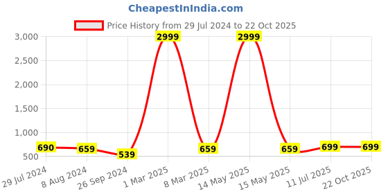 myntra.com BAESD Women Flared High-Rise Slash Knee Cotton Cropped Jeans baesd Price History Graph from 29 Jul 2024 to 21 Oct 2025