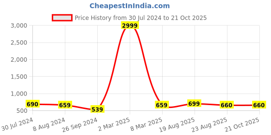 myntra.com BAESD Women Flared High-Rise Stretchable Cotton Jeans baesd Price History Graph from 30 Jul 2024 to 20 Oct 2025
